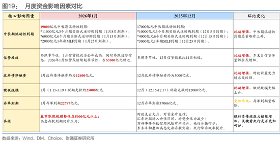 财通证券：1月资金扰动加大，央行呵护吗？  第19张