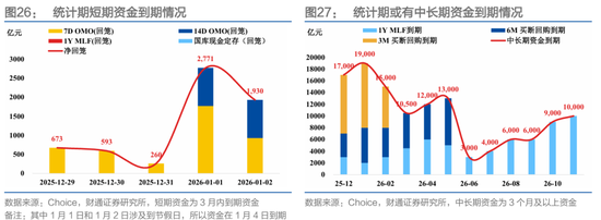 财通证券：1月资金扰动加大，央行呵护吗？  第24张