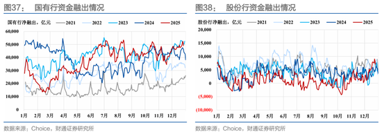 财通证券：1月资金扰动加大，央行呵护吗？  第30张
