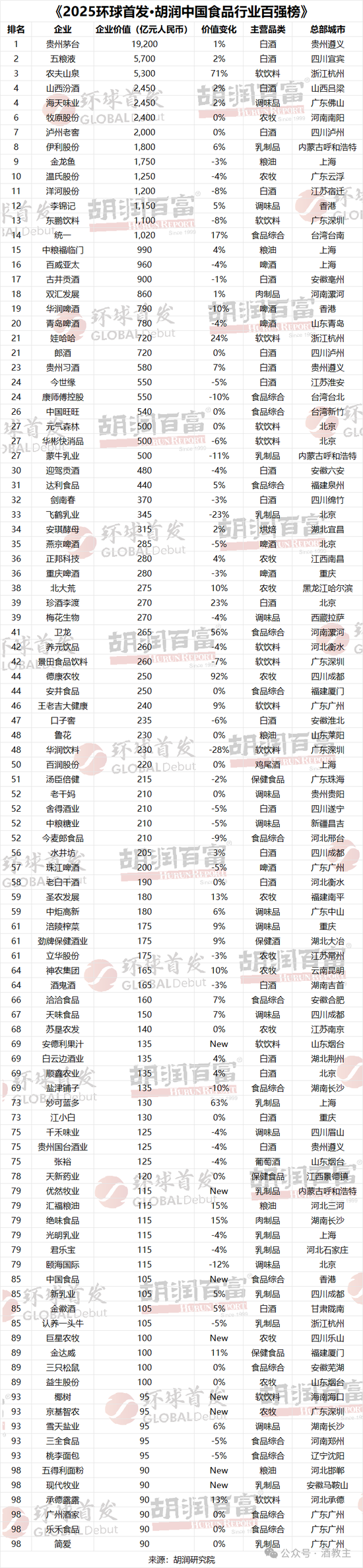 山西汾酒稳列第四！2025胡润中国食品行业百强榜揭晓  第2张