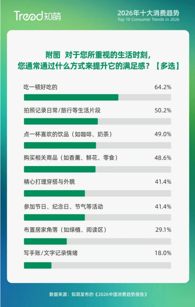 平凡日子,需要“日常高光”!|2026消费趋势报告 第4张 平凡日子,需要“日常高光”!|2026消费趋势报告 第4张