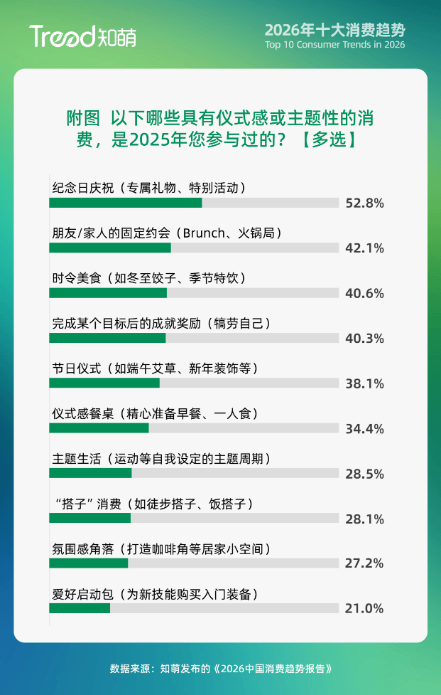 平凡日子,需要“日常高光”!|2026消费趋势报告 第10张 平凡日子,需要“日常高光”!|2026消费趋势报告 第10张