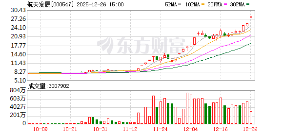 航天发展:连续3个交易日收盘价格涨幅偏离值累计超20% 第1张 航天发展:连续3个交易日收盘价格涨幅偏离值累计超20% 第1张