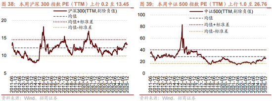 招商策略:一轮“跨年+春季”行情有望持续演绎 第30张 招商策略:一轮“跨年+春季”行情有望持续演绎 第30张