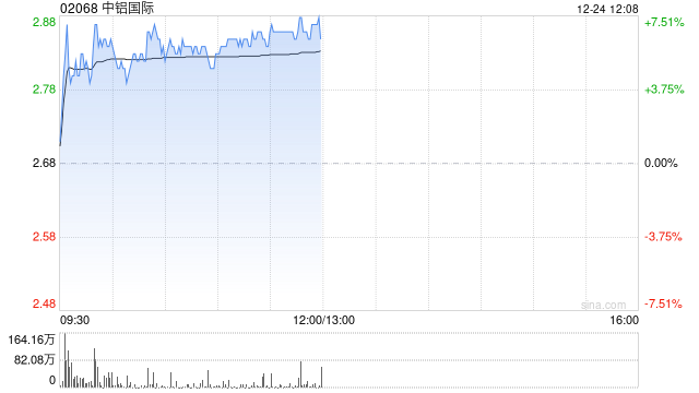 中铝国际与境外客户签署项目合同 合同总金额约140亿元  第1张