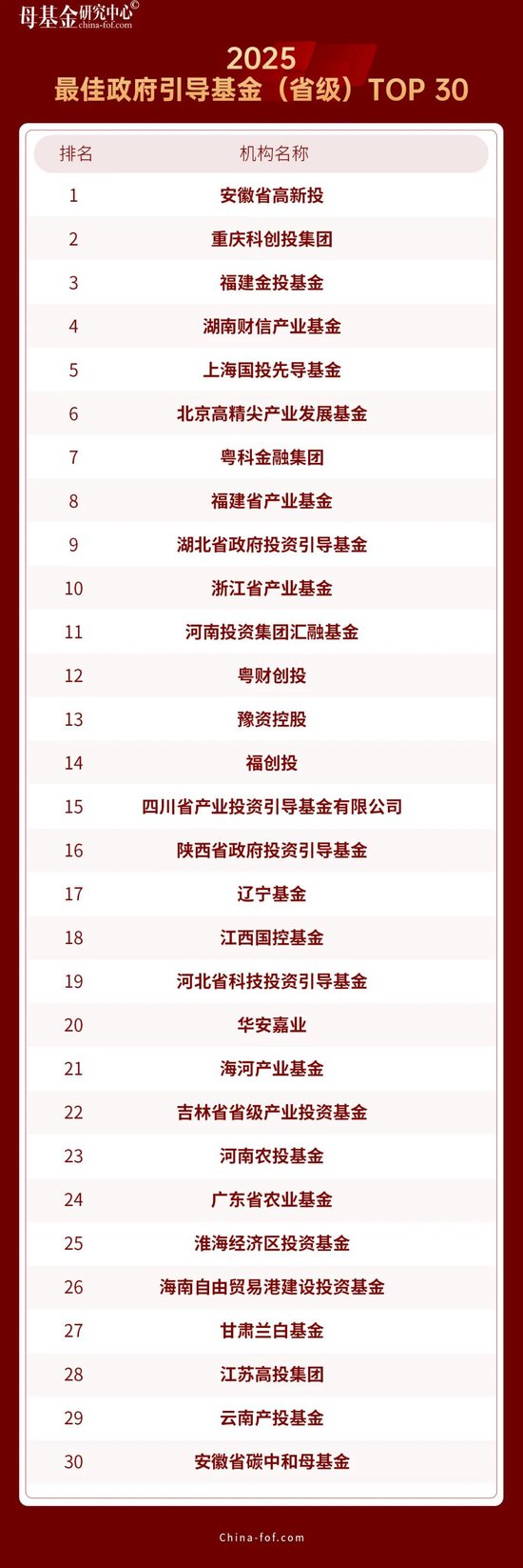母基金研究中心2025年度榜单隆重揭晓  第3张