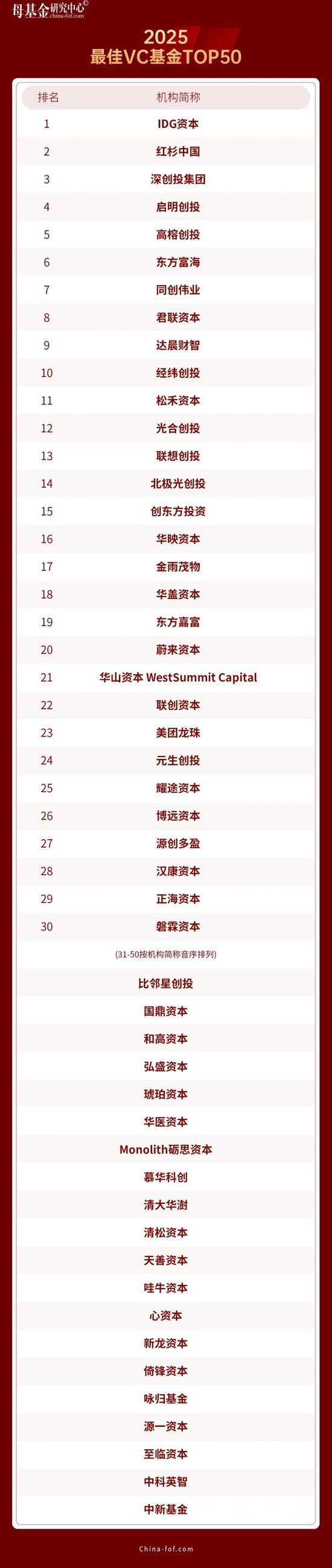 母基金研究中心2025年度榜单隆重揭晓  第14张