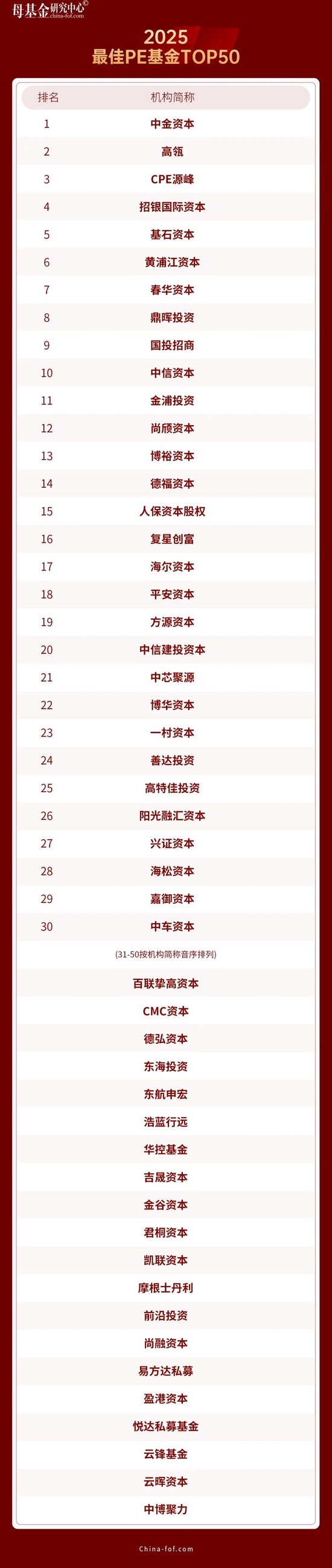 母基金研究中心2025年度榜单隆重揭晓  第15张