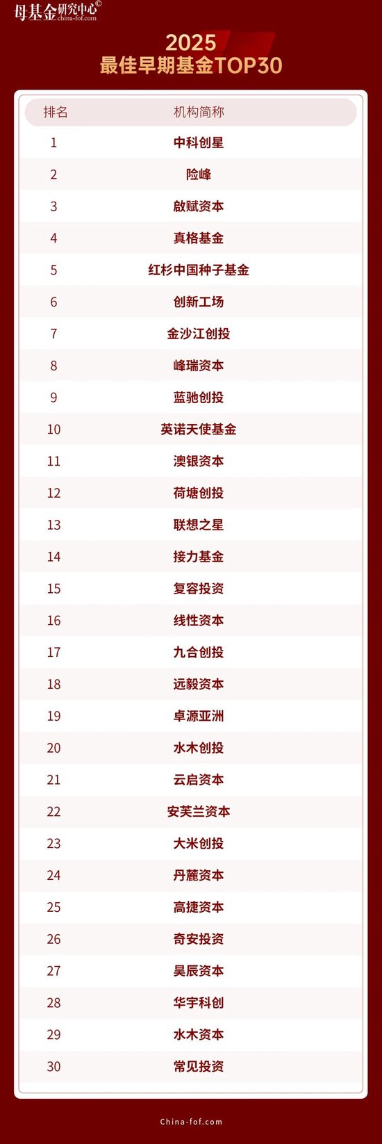 母基金研究中心2025年度榜单隆重揭晓  第16张