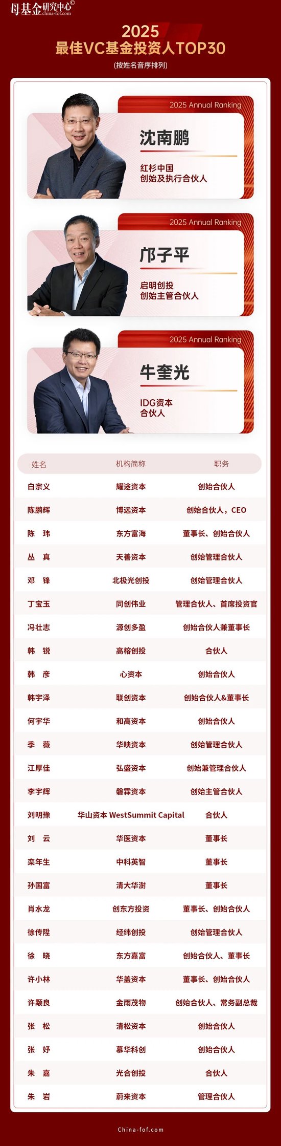 母基金研究中心2025年度榜单隆重揭晓  第21张