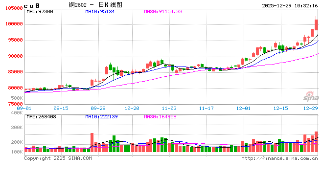华泰期货：基本面变化有限 但资金力量使得铜价持续走高  第2张