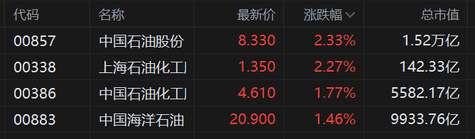 港股三桶油齐涨，中国石油股份涨2.33%，中国石油化工涨2%！机构：中长期原油供需格局仍具备景气基础  第1张