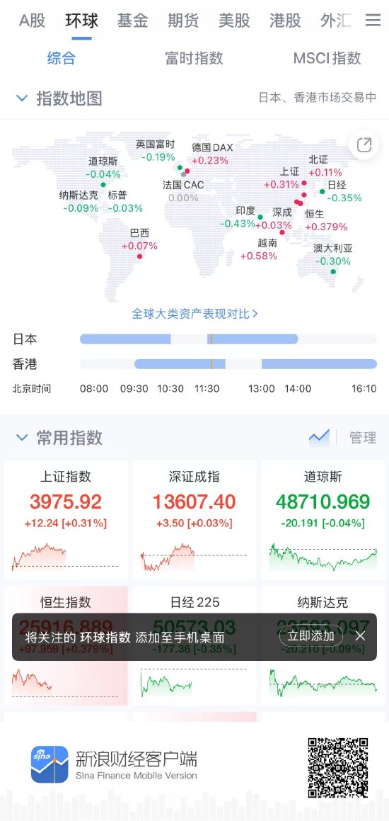 市场热点眼花缭乱?新浪财经APP助你看懂全球股指风云 第2张 市场热点眼花缭乱?新浪财经APP助你看懂全球股指风云 第2张