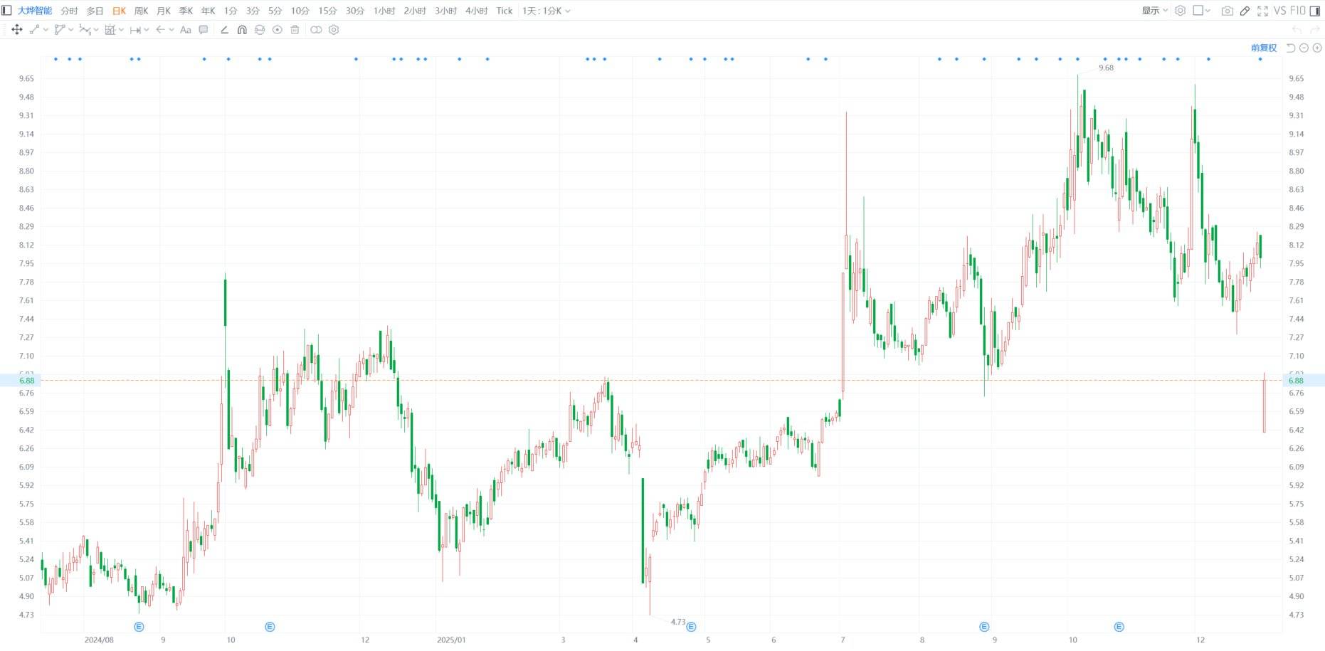 A股异动丨大烨智能一度跌停 股价创逾半年新低 因涉嫌信披违法违规被中国证监会立案  第1张