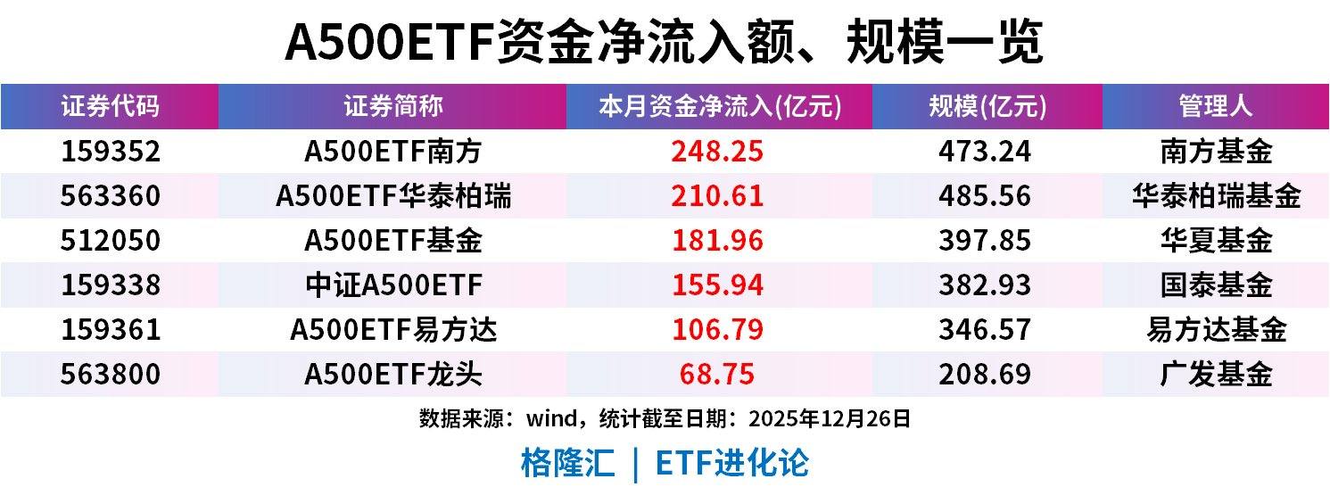 规模TOP6的A500ETF本月资金净流入额超972亿元  第1张