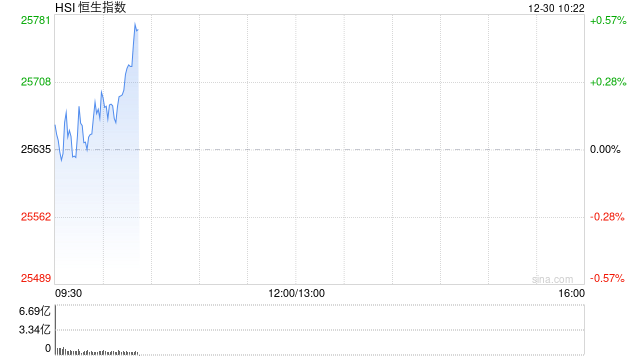 快讯：恒指微涨 科指涨0.38% 汽车股高开 黄金股普跌 蔚来涨超5%  第1张
