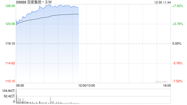 百度集团-SW早盘涨逾7% 自研AI芯片昆仑芯有望进入放量期 第1张 百度集团-SW早盘涨逾7% 自研AI芯片昆仑芯有望进入放量期 第1张