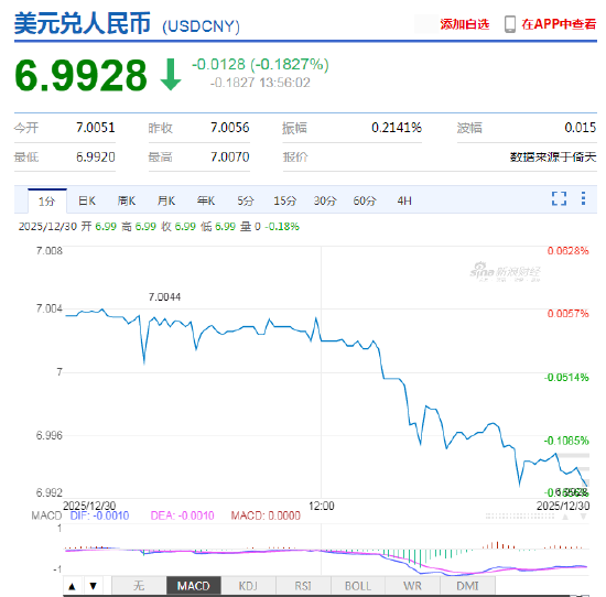 人民币对美元即期汇率升破“7”，今年已累计升值4%  第2张