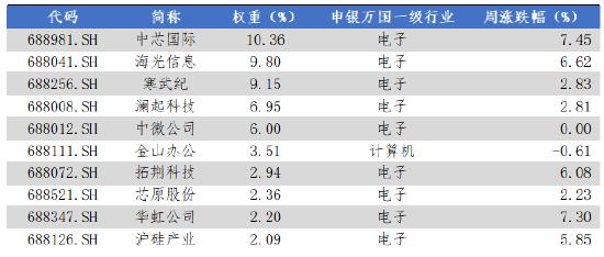 华安基金科创板ETF周报:科创板第五套上市标准扩围至商业火箭 第2张 华安基金科创板ETF周报:科创板第五套上市标准扩围至商业火箭 第2张