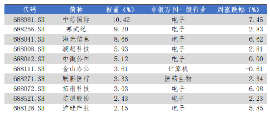 华安基金科创板ETF周报:科创板第五套上市标准扩围至商业火箭 第3张 华安基金科创板ETF周报:科创板第五套上市标准扩围至商业火箭 第3张