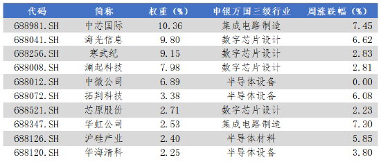 华安基金科创板ETF周报:科创板第五套上市标准扩围至商业火箭 第4张 华安基金科创板ETF周报:科创板第五套上市标准扩围至商业火箭 第4张