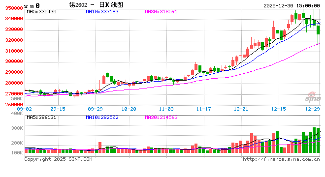 长江有色:30日锡价暴跌 全线抛售看跌浓厚现货谨慎询盘 第2张 长江有色:30日锡价暴跌 全线抛售看跌浓厚现货谨慎询盘 第2张