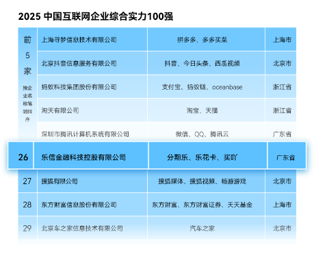 乐信第五次入围“中国互联网企业综合实力100强”，位居26位  第1张