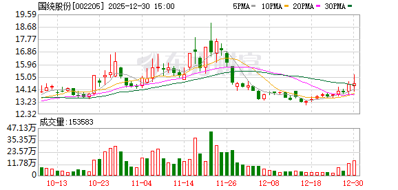 国统股份：截至2025年12月19日公司股东人数为20344户  第1张
