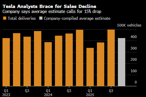 特斯拉官网罕见发布悲观的分析师交付量预期 料同比降幅15%  第2张