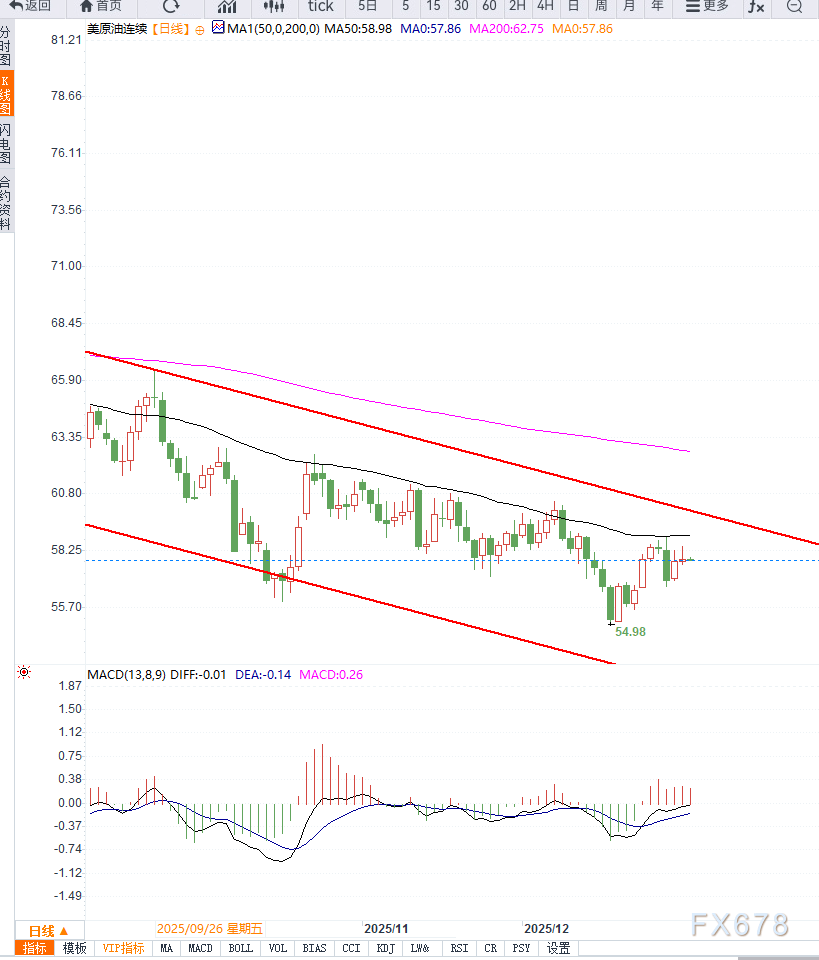 原油交易提醒：供应过剩担忧情绪施压油价再次回落，谨防重回前期低点  第2张