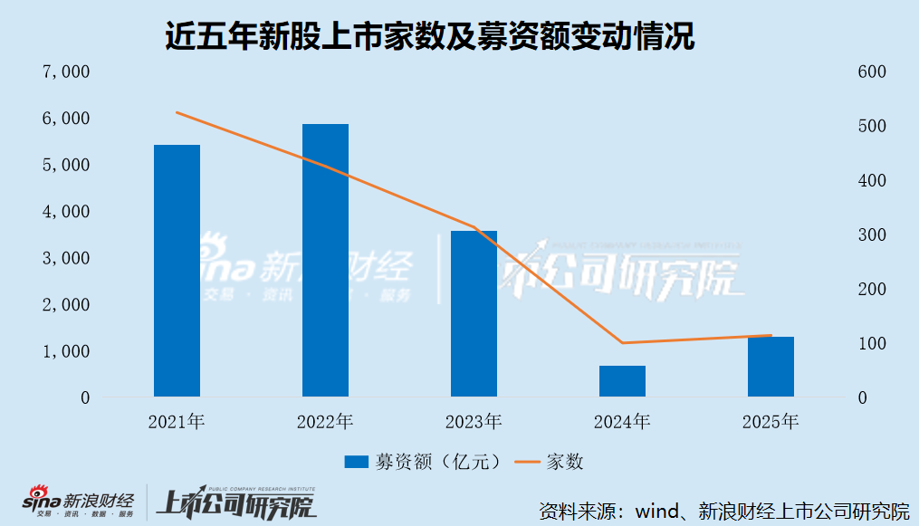 2025年A股IPO数据盘点：国泰海通IPO保荐项目数量位列第一 中信证券IPO保荐承销收入高居榜首  第1张