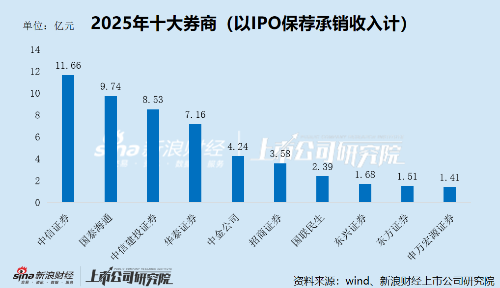 2025年A股IPO数据盘点：国泰海通IPO保荐项目数量位列第一 中信证券IPO保荐承销收入高居榜首  第2张