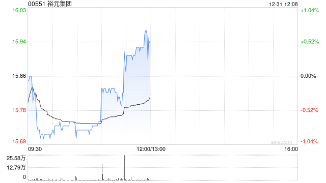 中金：首次覆盖裕元集团给予“跑赢行业”评级 目标价19.46港元  第1张