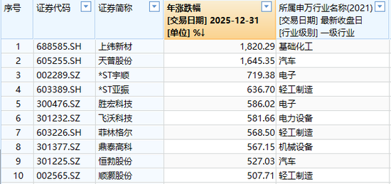 十大牛股出炉！你是否曾经拥有？  第7张