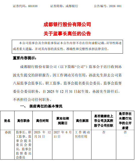 成都银行：监事长孙波因工作调动提前离任  第1张