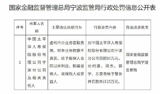太保寿险宁波分公司被罚90万元：虚构中介业务套取费用等  第1张