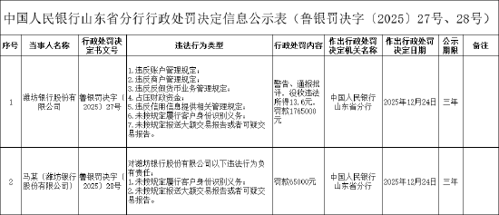 潍坊银行被罚176.5万元：违反账户管理规定等  第1张
