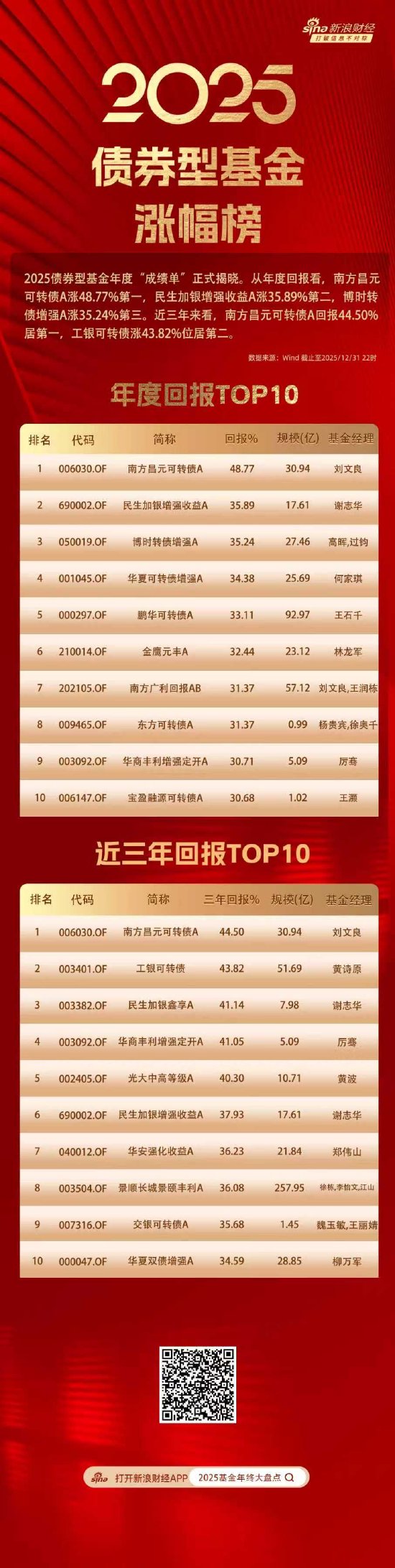 债券基金2025年度榜单揭晓:南方昌元可转债A以回报48.7%夺冠,汇添富丰和纯债亏7.7%垫底 第1张 债券基金2025年度榜单揭晓:南方昌元可转债A以回报48.7%夺冠,汇添富丰和纯债亏7.7%垫底 第1张
