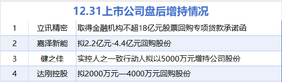 12月31日增减持汇总：立讯精密等4股增持 联动科技等5股减持（表）  第1张