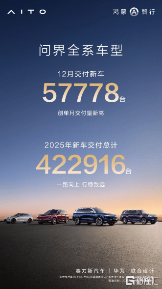 再创新高！问界全年交付突破42万辆，单月超5.7万辆  第1张