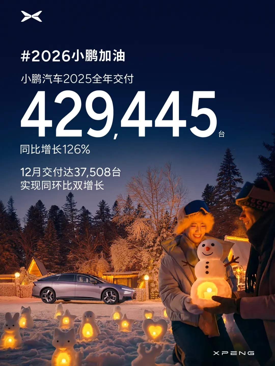 小鹏12月交付新车37508台,全年交付超42万同比增长126% 第1张 小鹏12月交付新车37508台,全年交付超42万同比增长126% 第1张