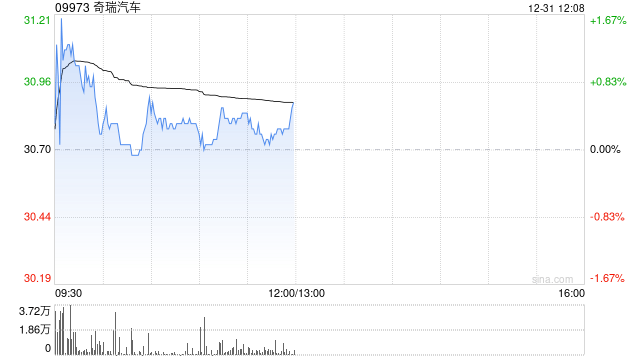 奇瑞汽车12月五大品牌总销量为23.23万辆 同比减少约16%  第1张