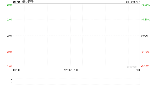 德林控股：12月1日至30日期间比特币总产量为25.2107枚比特币  第1张