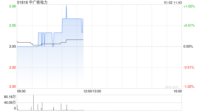中广核电力获中信证券资产管理有限公司增持3049.4万股 每股作价约2.94港元  第1张