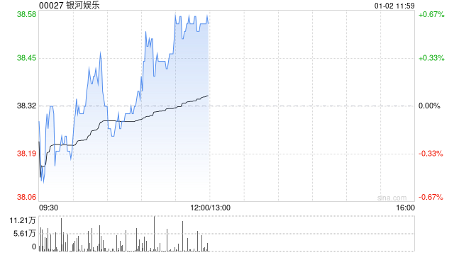 银河娱乐授出21万份认股权及835.52万股股份奖励  第1张
