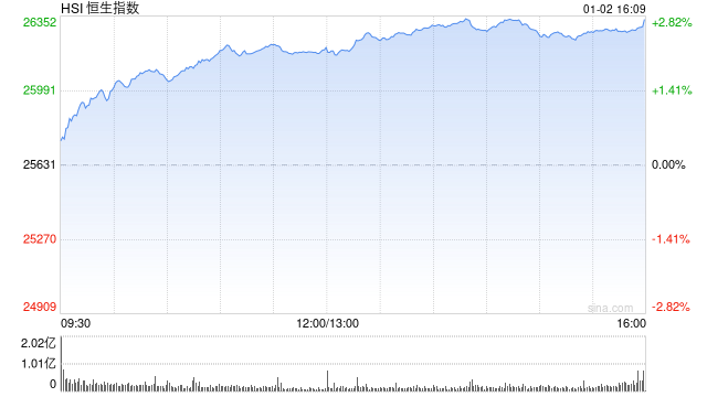 港股收评:恒指涨2.76% 科指涨4% 科网股普涨 电力设备股大涨 百度涨超9% 壁仞科技首日一度涨超118% 第1张 港股收评:恒指涨2.76% 科指涨4% 科网股普涨 电力设备股大涨 百度涨超9% 壁仞科技首日一度涨超118% 第1张