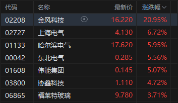 港股收评:恒指涨2.76% 科指涨4% 科网股普涨 电力设备股大涨 百度涨超9% 壁仞科技首日一度涨超118% 第3张 港股收评:恒指涨2.76% 科指涨4% 科网股普涨 电力设备股大涨 百度涨超9% 壁仞科技首日一度涨超118% 第3张