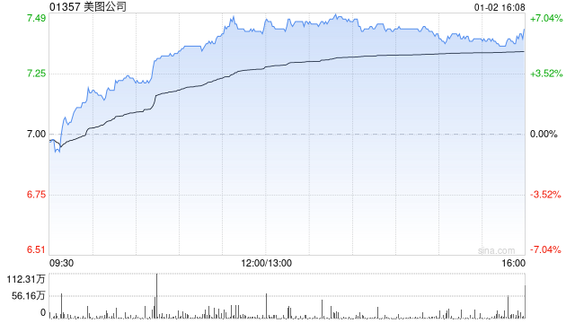 美图公司早盘涨超5% 已向阿里发行2.5亿美元可转债 第1张 美图公司早盘涨超5% 已向阿里发行2.5亿美元可转债 第1张