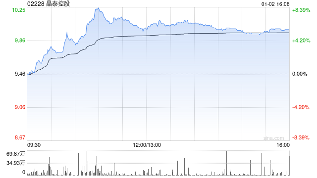 晶泰控股午后涨超6% 申万宏源首次覆盖给予“买入”评级  第1张