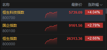 港股午后涨幅进一步扩大 恒生科技指数涨超4% 百度涨近9%  第1张